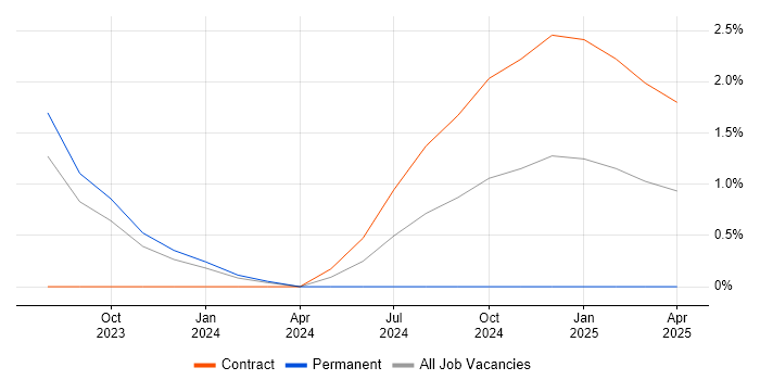 Job vacancy trend for ArchiMate in Bath