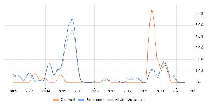 Architectural Design job vacancy trend in Bath