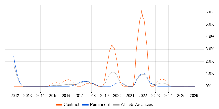 Architectural Patterns job vacancy trend in Bath
