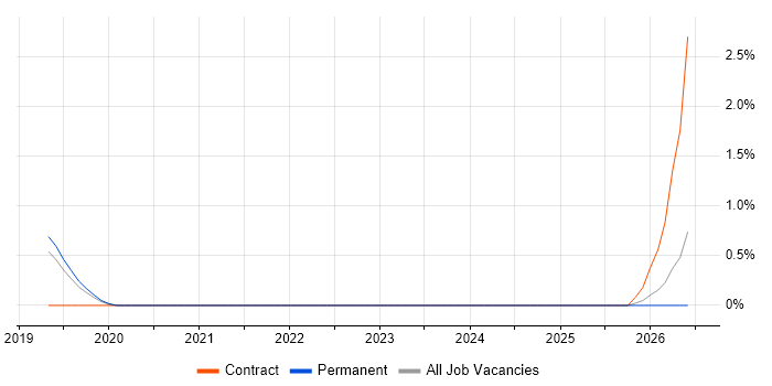 Argo job vacancy trend in Bath