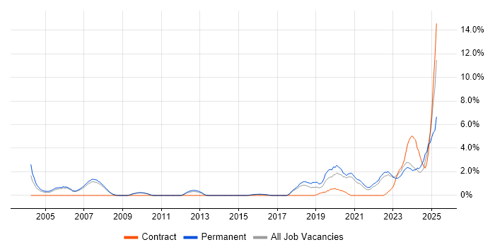 Job vacancy trend for Artificial Intelligence in Bath