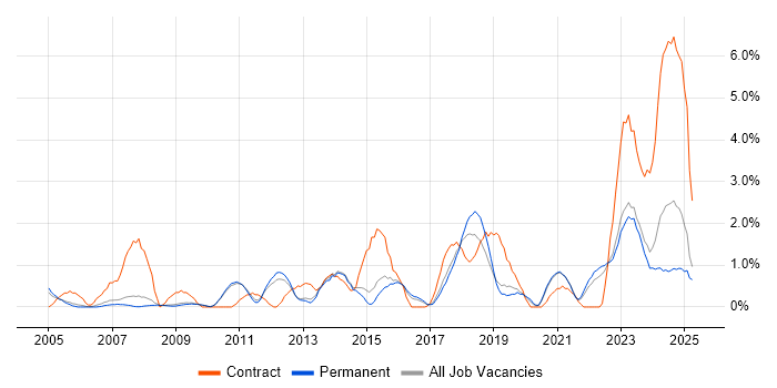 Job vacancy trend for Asset Management in Bath Job vacancy trend for Asset Management in Bath