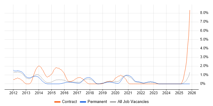 Augmented Reality job vacancy trend in Bath