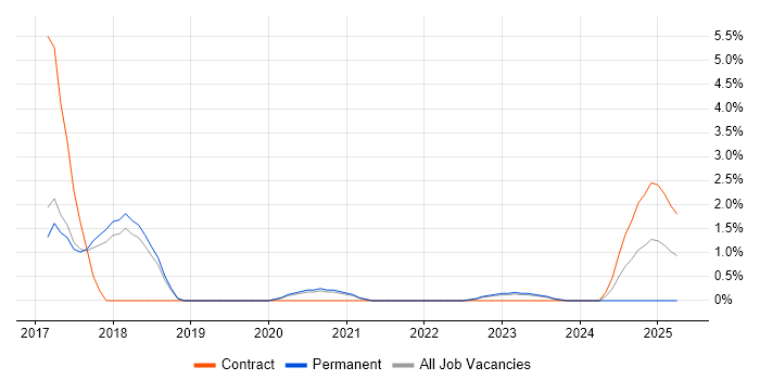 Job vacancy trend for AWS Certification in Bath