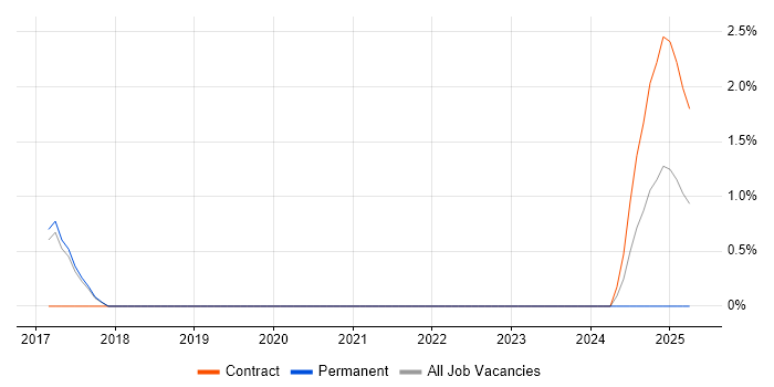 Job vacancy trend for AWS Certified Solutions Architect in Bath