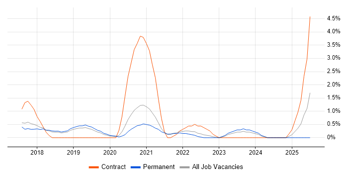 Job vacancy trend for AWS CloudFormation in Bath