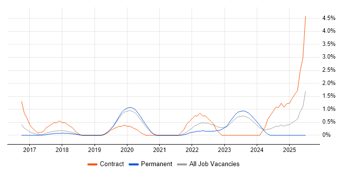 Job vacancy trend for AWS DevOps Engineer in Bath