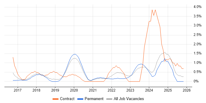 AWS Engineer job vacancy trend in Bath
