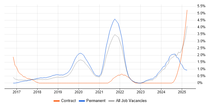 Job vacancy trend for AWS Lambda in Bath