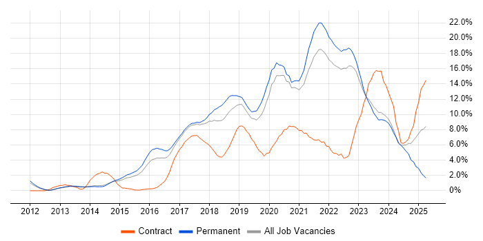 Job vacancy trend for AWS in Bath