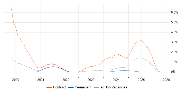 Azure Data Engineer job vacancy trend in Bath