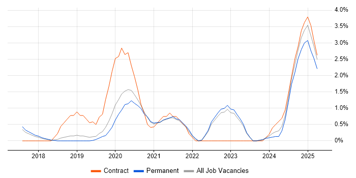 Job vacancy trend for Azure Data Factory in Bath