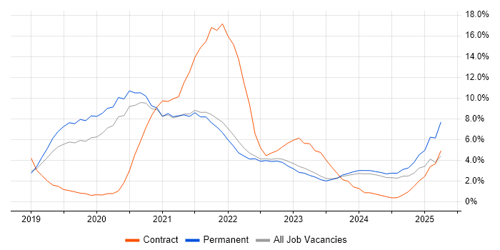 Job vacancy trend for Azure DevOps in Bath