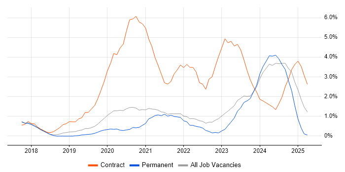 Job vacancy trend for Azure Engineer in Bath