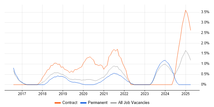 Job vacancy trend for Azure SQL Database in Bath