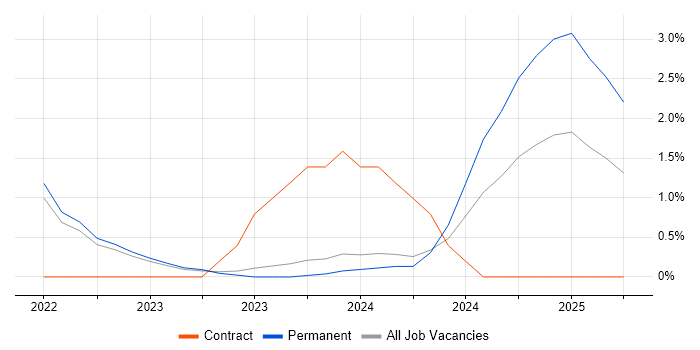 Job vacancy trend for Azure Synapse Analytics in Bath Job vacancy trend for Azure Synapse Analytics in Bath