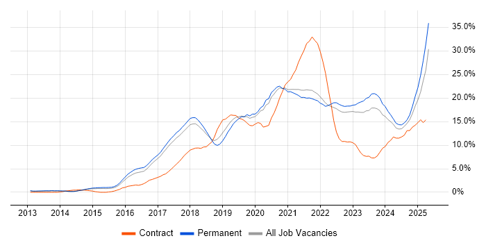 Job vacancy trend for Azure in Bath Job vacancy trend for Azure in Bath