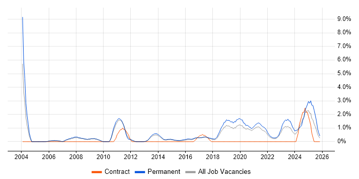 B2B job vacancy trend in Bath