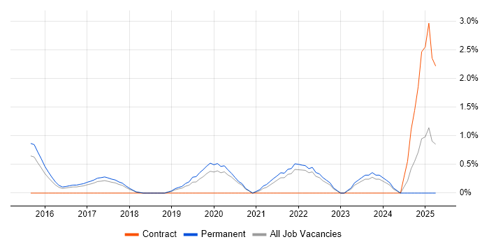 Job vacancy trend for Backlog Prioritisation in Bath