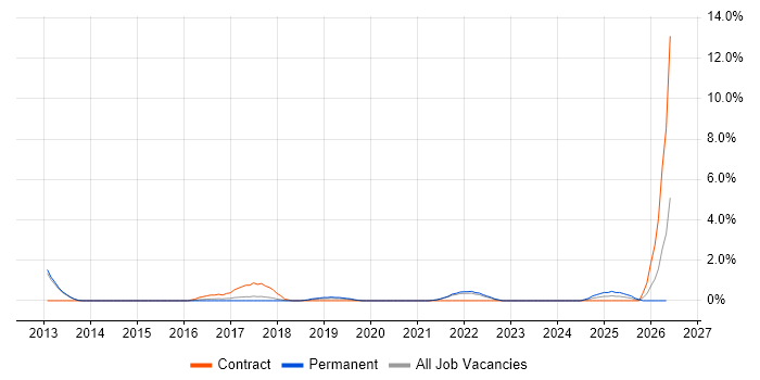 Backlog Refinement job vacancy trend in Bath