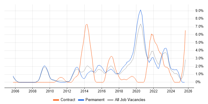 Job vacancy trend for Bash in Bath