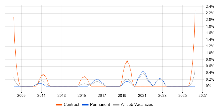Benchmarking job vacancy trend in Bath