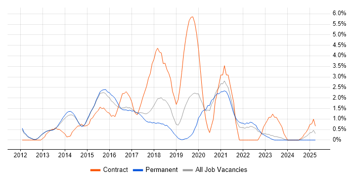 Job vacancy trend for Big Data in Bath