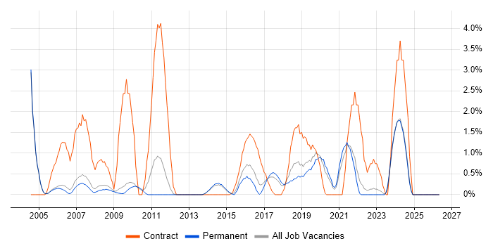 Billing job vacancy trend in Bath