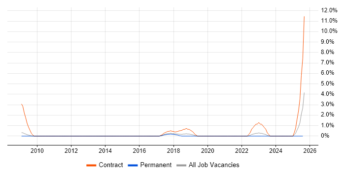 Job vacancy trend for BPSS Clearance in Bath