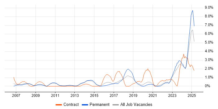 Job vacancy trend for Budget Management in Bath