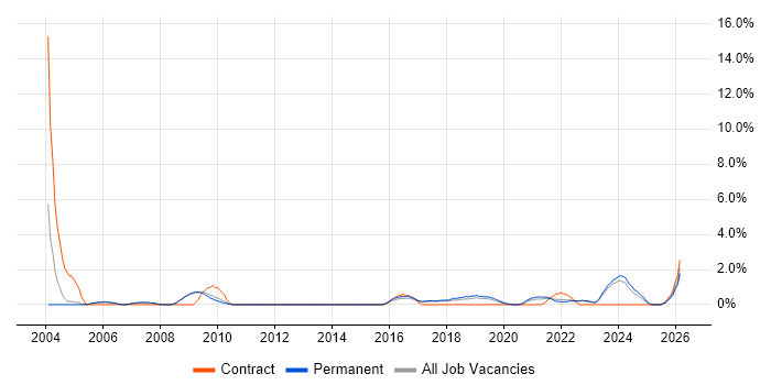 Budgeting job vacancy trend in Bath
