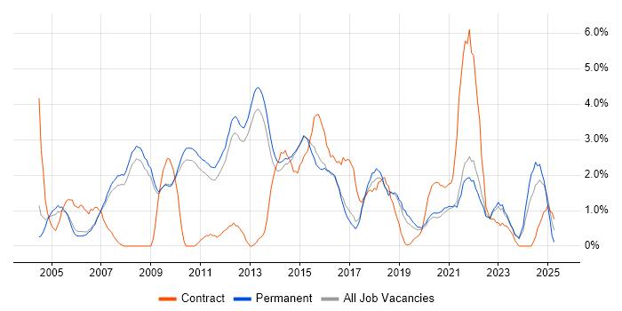 Job vacancy trend for Business Analysis in Bath