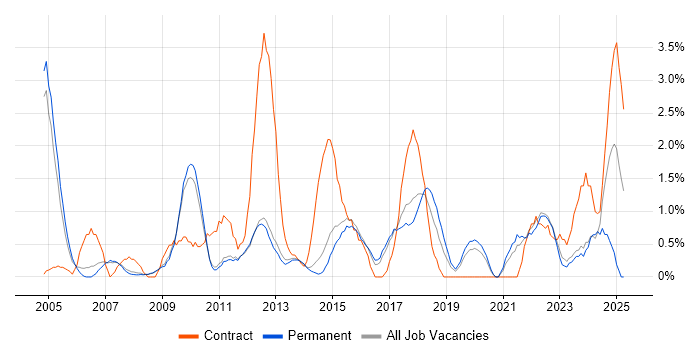 Job vacancy trend for Business Case in Bath Job vacancy trend for Business Case in Bath