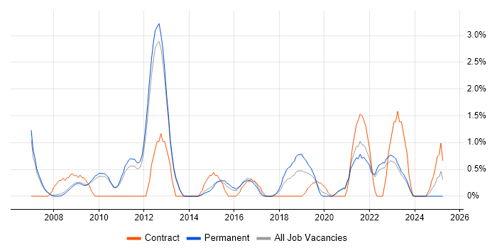 Job vacancy trend for Business Continuity in Bath