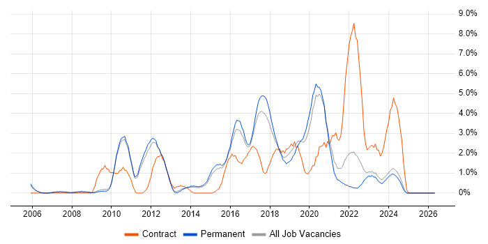 Business Intelligence Developer job vacancy trend in Bath