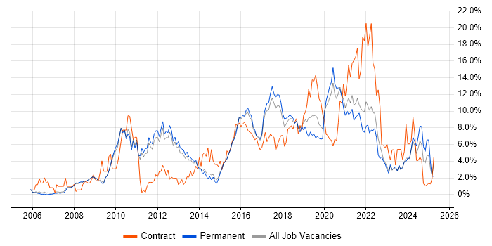 Job vacancy trend for Business Intelligence in Bath