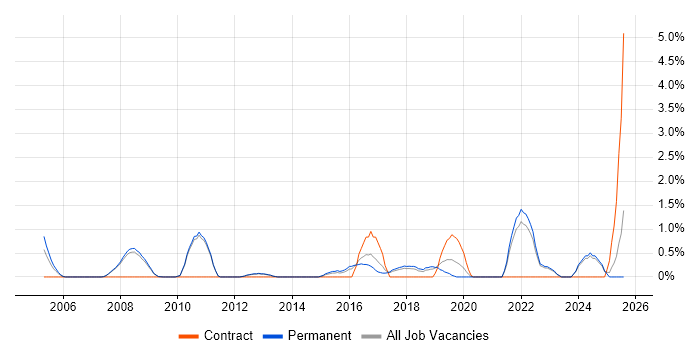 Job vacancy trend for Business IT Analyst in Bath