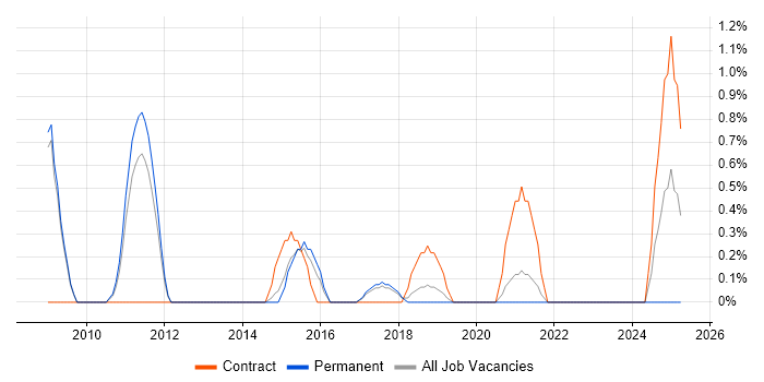Job vacancy trend for Business Process Modelling in Bath