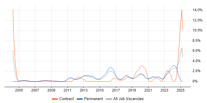 Job vacancy trend for Business Strategy in Bath