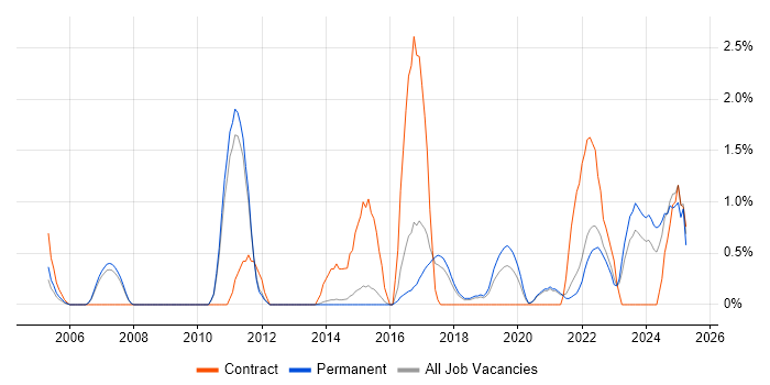 Job vacancy trend for Business Transformation in Bath