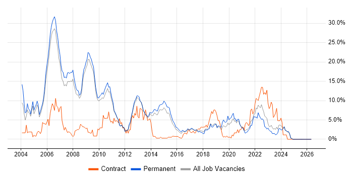 C++ job vacancy trend in Bath