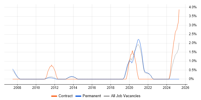 Job vacancy trend for CCIE in Bath