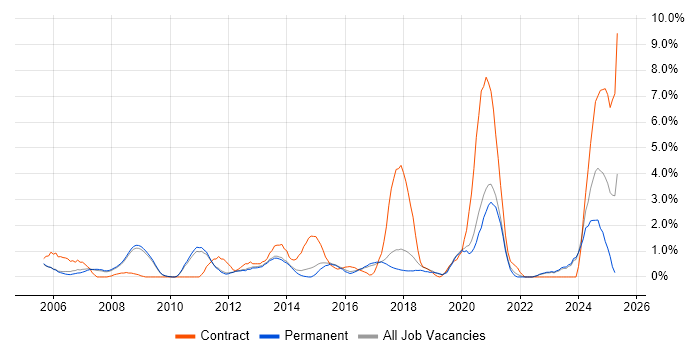 Job vacancy trend for CCNP in Bath
