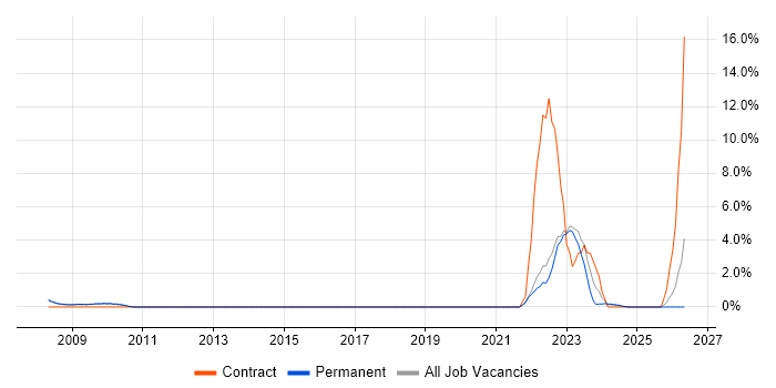 Chartered Engineer job vacancy trend in Bath