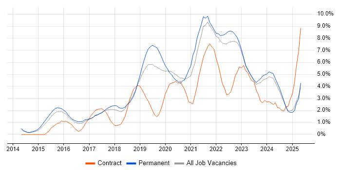 Job vacancy trend for CI/CD in Bath