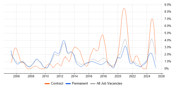 Job vacancy trend for Cisco Certification in Bath