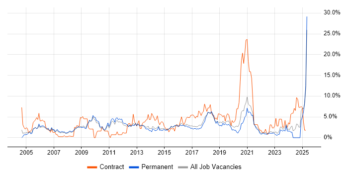 Job vacancy trend for Cisco in Bath