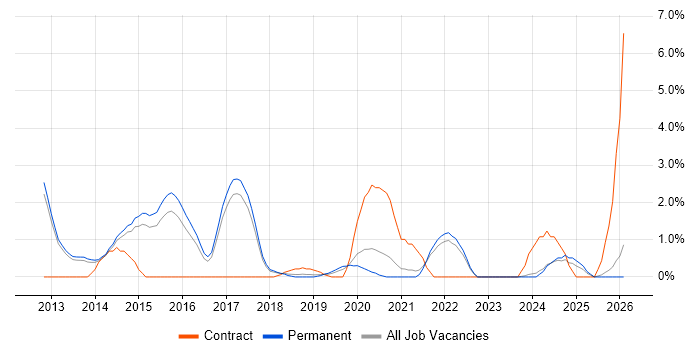 Cloud Architect job vacancy trend in Bath