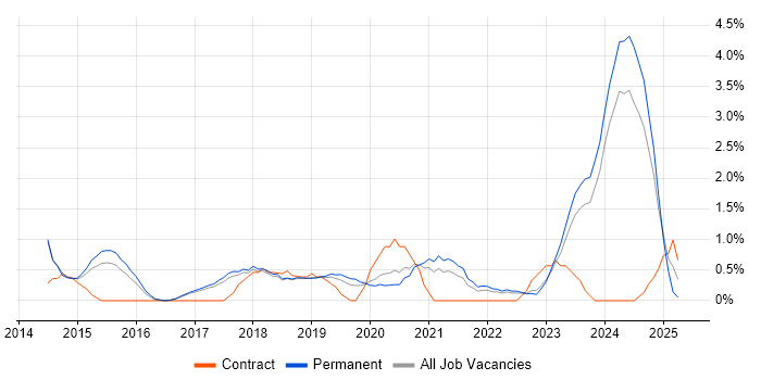 Job vacancy trend for Cloud Engineer in Bath