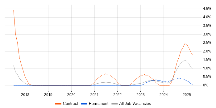 Job vacancy trend for Cloud Native in Bath